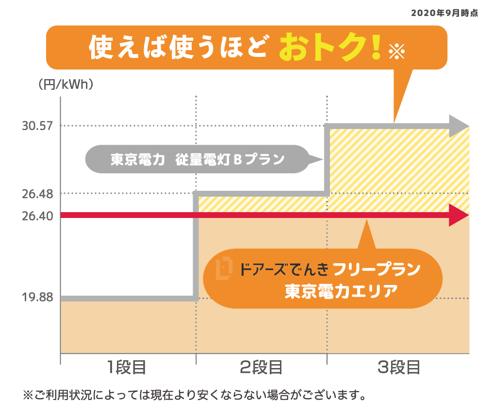 ドアーズでんきの従量料金比較例